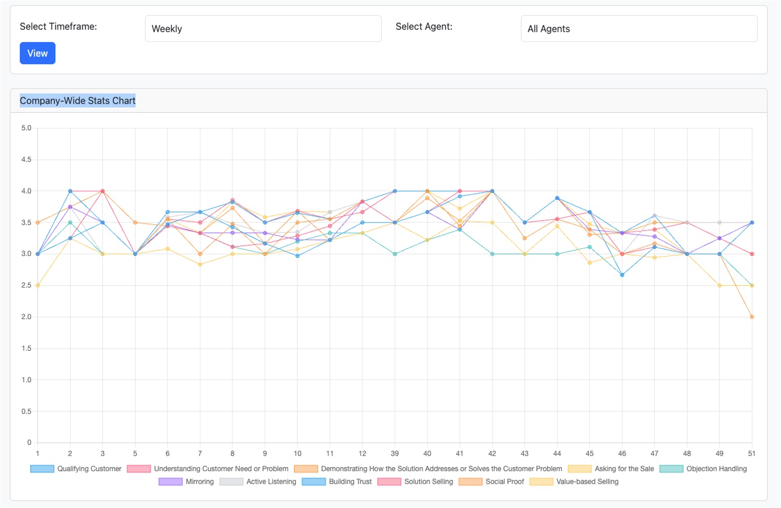 Graph from Manja showing sales performance